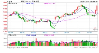 收评|国内期货主力合约涨跌不一 纸浆涨超3%