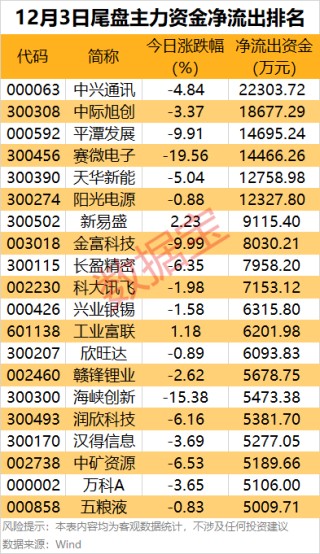 主力资金丨尾盘2股获主力重点出手
