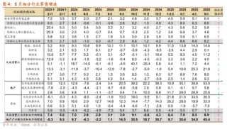 招商策略：5月经济数据有所放缓，需要更加注重结构上有边际变化的行业