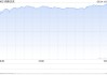 午盘：美股走高科技股领涨 纳指涨超2%