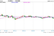 日本央行如期加息25个基点，美元兑日元为何逆势上涨？