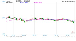日本央行如期加息25个基点，美元兑日元为何逆势上涨？