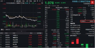 大象起舞！银行ETF（512800）涨逾1.5%创收盘新高，“迪王”逆市领涨A50资产！资金积极抢筹创业板人工智能