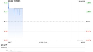 莎莎国际发盈喜后涨超3% 预计中期净利同比上升50%至56%