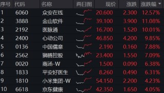 A股三指齐升！成份股狂掀涨停潮，金融科技ETF（159851）放量飙涨4.84%！吃喝板块下探回升，食品ETF持续吸金