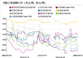 油脂：生柴消息扰动，市场等待指引