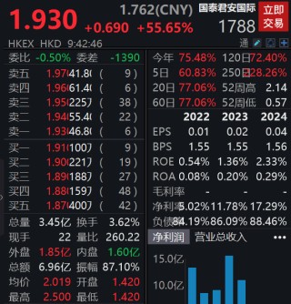 获批提供加密货币等虚拟资产交易服务，国泰君安国际一度涨超80%