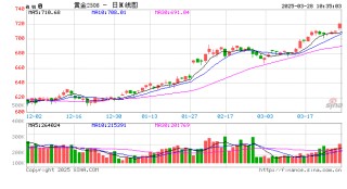 上金所：关于做好2025年清明节期间市场风险控制工作的通知