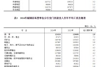 国家统计局：规模以上企业岗位间差距缩小，平均工资最高和最低的两类岗位之比为2.62，比上年缩小0.02