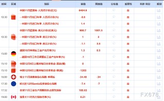 12月8日财经早餐：静待美联储决议，金价坚守4200关口，油价触及两周高位