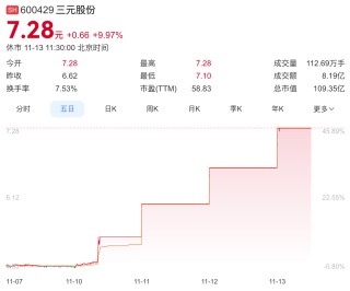 三元股份4天4板，此前称奶皮子糖葫芦收入占比极小