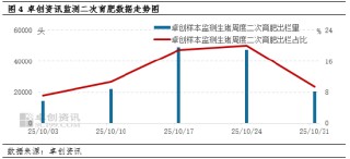 养殖端出栏意愿高 11月初猪价连续下滑
