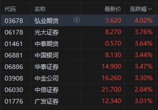 港股中资券商股走强，中国银河涨超3%，机构建议把握三条核心投资主线