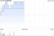 中达集团控股盘中涨超12% 附属中达基建拟收购耀彩投资49%股权