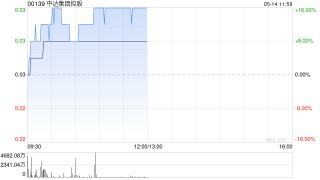 中达集团控股盘中涨超12% 附属中达基建拟收购耀彩投资49%股权