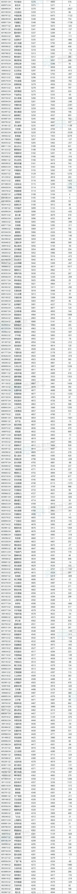A股公司员工人数排名，比亚迪最多，96.89万人，最少仅18人