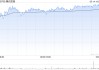 腾讯控股第一季度营收1800亿元 净调净利润613亿元