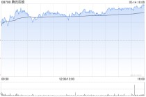 腾讯控股第一季度营收1800亿元 净调净利润613亿元