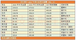 银行高管纷纷补发2023年工资 平安银行一副行长最多补了270万