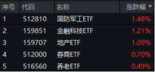 翻倍！自8.28低点累涨112%！金融科技ETF（159851）展现强势爆发力，四季度获40亿资金增仓