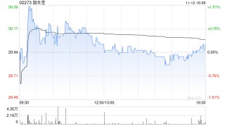 华创证券：固生堂股份回购加码彰显信心 维持“强推”评级