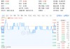 政策暖风频吹！化工板块震荡上行，化工ETF（516020）红盘报收，标的指数年内表现显著占优！