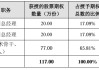 没普通打工人的份：700亿芯片龙头股权激励对象仅有7人 同行业公司多达上千人