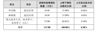 没普通打工人的份：700亿芯片龙头股权激励对象仅有7人 同行业公司多达上千人