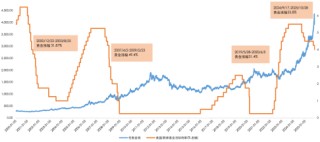 降息周期下，如何看待黄金资产的投资价值？