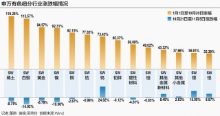 中国铝业股价创15年新高 A股有色板块“高低切换”悄然启动