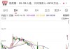 三天大涨29.35%！德邦股份澄清：暂未应用无人驾驶物流车