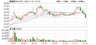 康普顿最新股东户数环比下降6.31% 筹码趋向集中