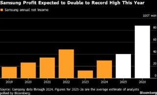 三星多头押注创纪录盈利将延续3500亿美元涨势