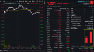 翻倍！自8.28低点累涨112%！金融科技ETF（159851）展现强势爆发力，四季度获40亿资金增仓