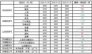 LPG：崩塌后，再论多空分歧