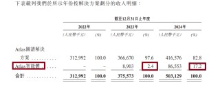 海致科技港股IPO：自称技术实力全球领先 研发费用及费用率连续下降且低于同行