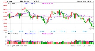 光大期货：3月20日矿钢煤焦日报