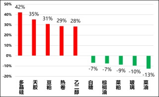 兴期研究：关税情绪冲击转向影响验证，多贵金属空大宗工业品