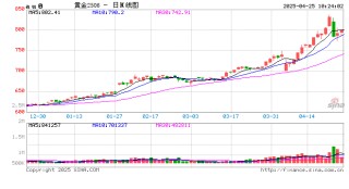 开盘|国内期货主力合约涨跌互现 沪金等涨超1%