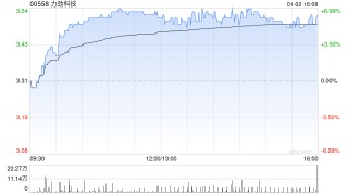 机器人概念早盘继续走高 力劲科技涨近7%三花智控涨近5%