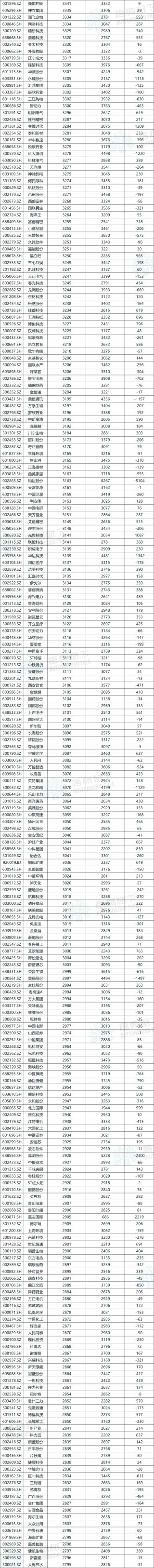 A股公司员工人数排名，比亚迪最多，96.89万人，最少仅18人