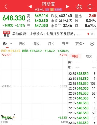 阿斯麦、超威半导体、英伟达、台积电集体大跌！发生了什么？