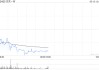 贝壳-W5月13日耗资约300万美元回购约44.8万股