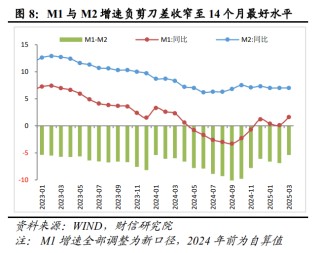 财信研究评3月货币数据：社融、信贷、M1全面回升， 政策宜聚焦消费发力