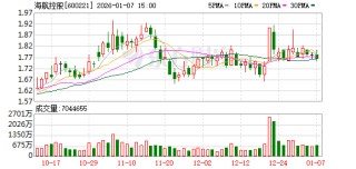 海航控股：2025年上半年，公司航油成本占营业成本的比例为31.65%