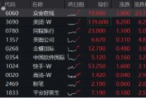 中信证券：提升港股配置比例！港股午后拉升，美团涨逾6%，港股互联网ETF涨超2%