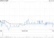 东方证券5月16日斥资998.51万元回购106.04万股A股股份