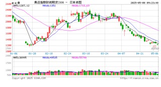 开盘|国内期货主力合约跌多涨少 集运欧线跌超5%
