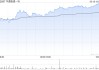 中通快递-W发布年度业绩 净利润88.88亿元同比增长1.5%