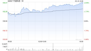 中通快递-W发布年度业绩 净利润88.88亿元同比增长1.5%